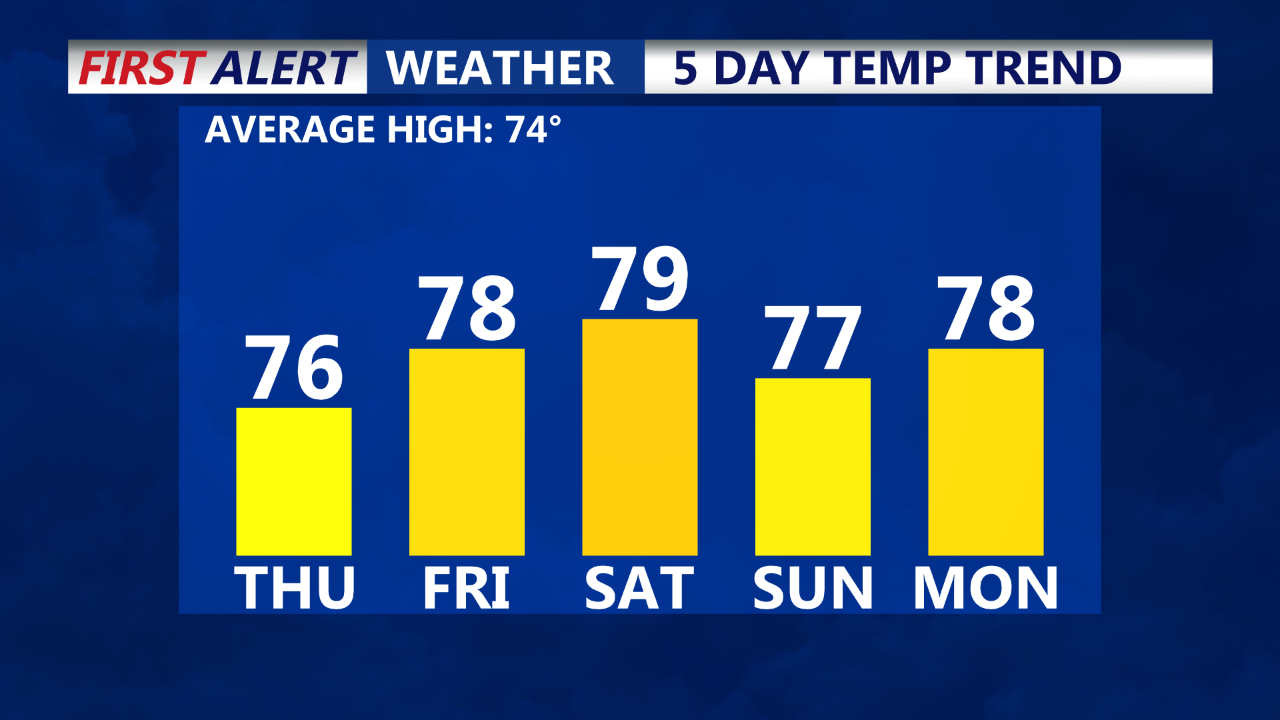 temps
